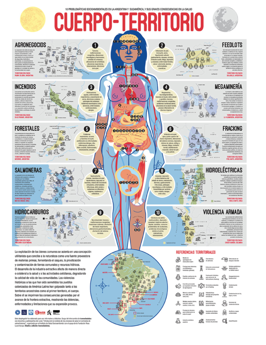 Body-Territory Map (source:Iconoclasistas)