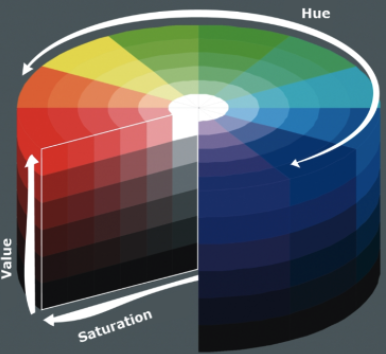 The Munsell Color System(source: Del Mar College, 2020)