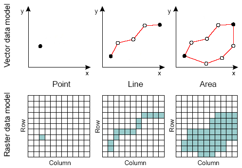 Vector and raster data model in geographic space (Jukil & Al-Hadad, 2017)