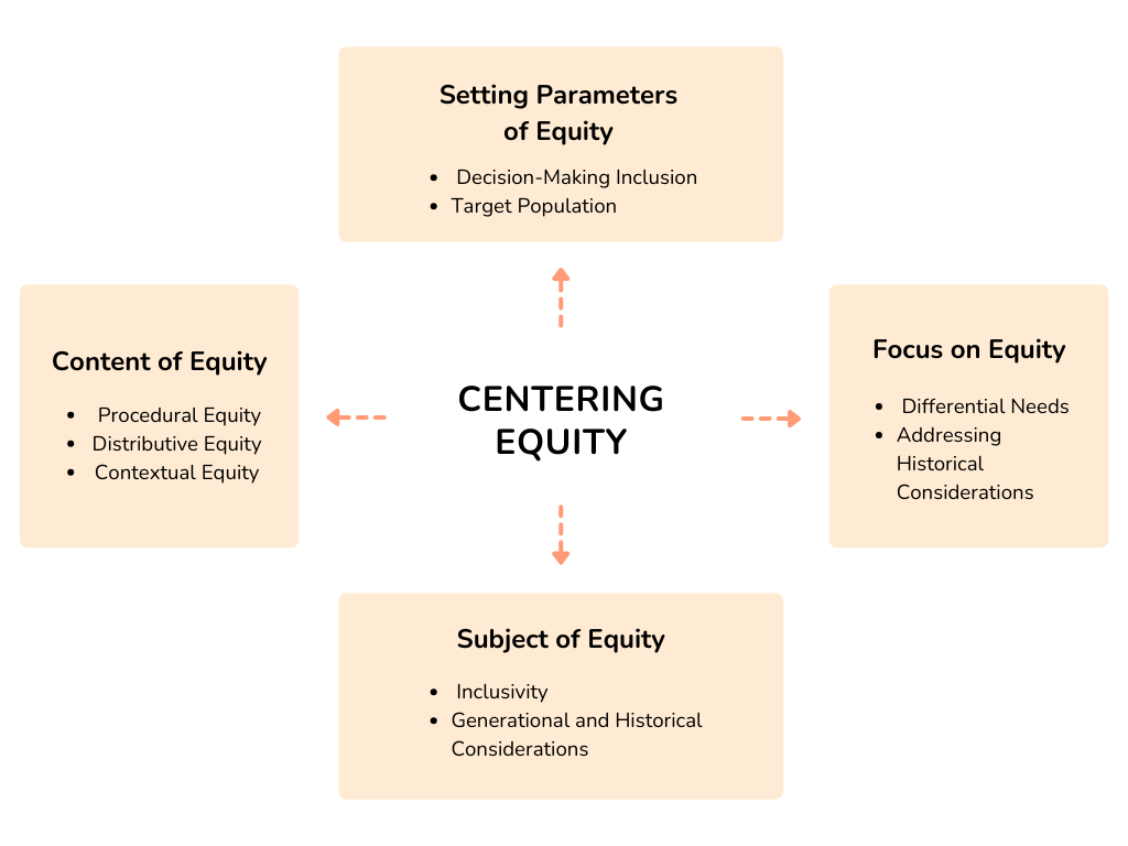 Figure 1.4 - A framework for centering equity in public health data systems. Source: K. Barronville, as adpated from Chandra et al 2022.